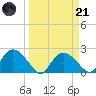 Pumpkin Bay tide chart for Tuesday, March 21, 2023