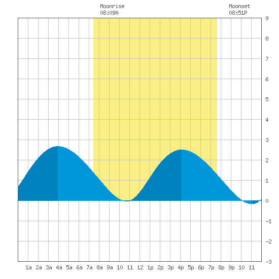 Pumpkin Bay tide chart for Wednesday, March 22, 2023