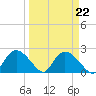 Pumpkin Bay tide chart for Wednesday, March 22, 2023