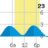 Pumpkin Bay tide chart for Thursday, March 23, 2023
