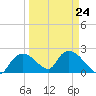 Pumpkin Bay tide chart for Friday, March 24, 2023