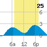 Pumpkin Bay tide chart for Saturday, March 25, 2023