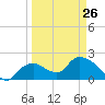 Pumpkin Bay tide chart for Sunday, March 26, 2023