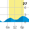 Pumpkin Bay tide chart for Monday, March 27, 2023