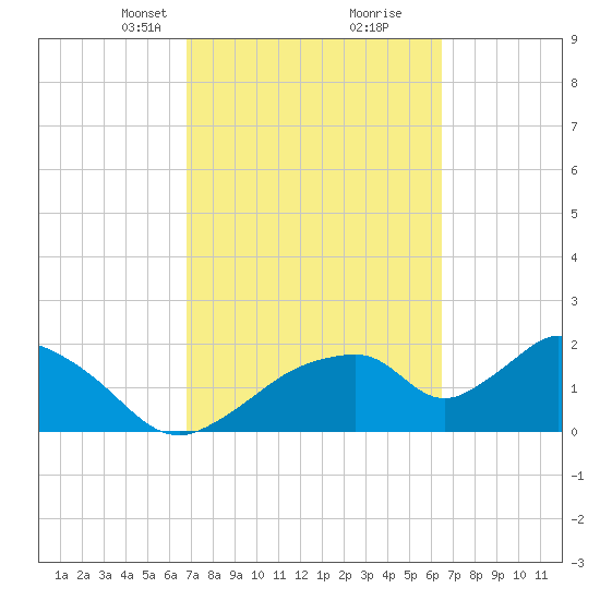 Pumpkin Bay tide chart for Thursday, March 2, 2023