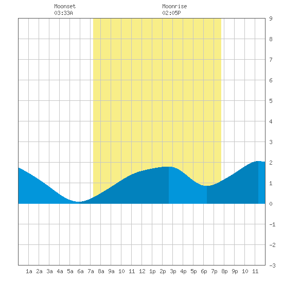 Pumpkin Bay tide chart for Thursday, March 30, 2023