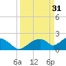 Pumpkin Bay tide chart for Friday, March 31, 2023
