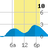 Pumpkin Bay tide chart for Monday, April 10, 2023