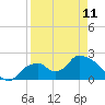 Pumpkin Bay tide chart for Tuesday, April 11, 2023
