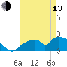 Pumpkin Bay tide chart for Thursday, April 13, 2023