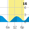 Pumpkin Bay tide chart for Sunday, April 16, 2023