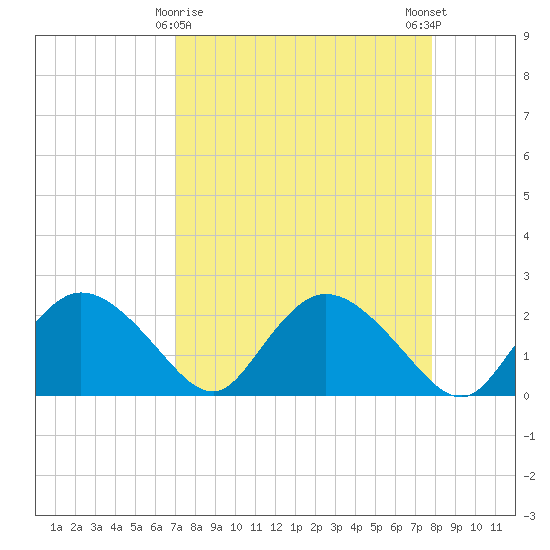 Pumpkin Bay tide chart for Tuesday, April 18, 2023