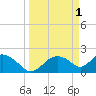 Pumpkin Bay tide chart for Saturday, April 1, 2023