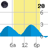 Pumpkin Bay tide chart for Thursday, April 20, 2023