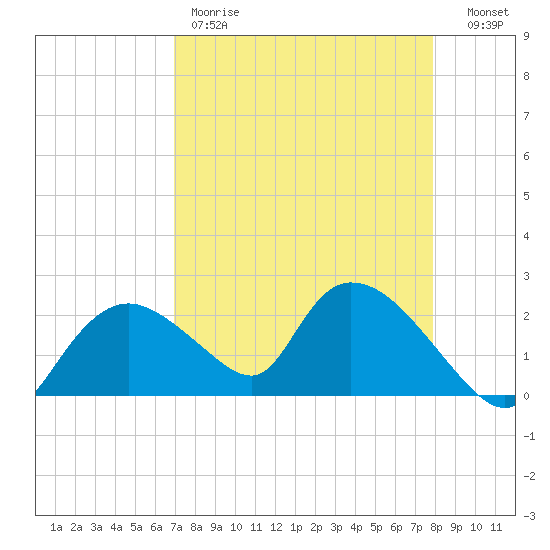 Pumpkin Bay tide chart for Friday, April 21, 2023