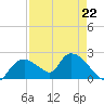 Pumpkin Bay tide chart for Saturday, April 22, 2023
