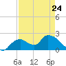 Pumpkin Bay tide chart for Monday, April 24, 2023