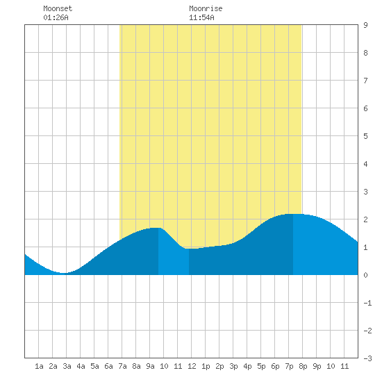 Pumpkin Bay tide chart for Wednesday, April 26, 2023