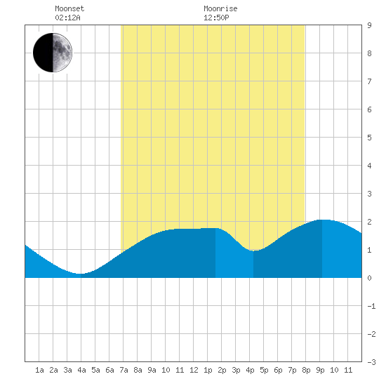 Pumpkin Bay tide chart for Thursday, April 27, 2023