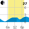 Pumpkin Bay tide chart for Thursday, April 27, 2023