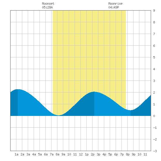 Pumpkin Bay tide chart for Sunday, April 2, 2023