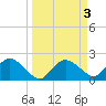 Pumpkin Bay tide chart for Monday, April 3, 2023