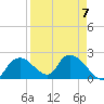 Pumpkin Bay tide chart for Friday, April 7, 2023