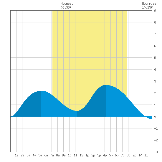 Pumpkin Bay tide chart for Saturday, April 8, 2023
