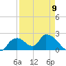 Pumpkin Bay tide chart for Sunday, April 9, 2023