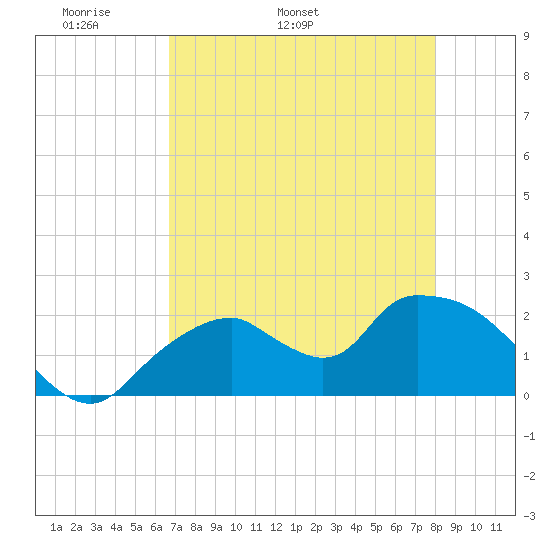 Pumpkin Bay tide chart for Thursday, May 11, 2023