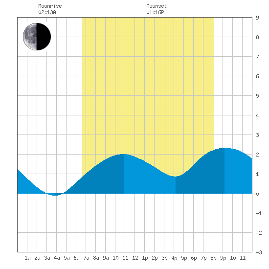 Pumpkin Bay tide chart for Friday, May 12, 2023