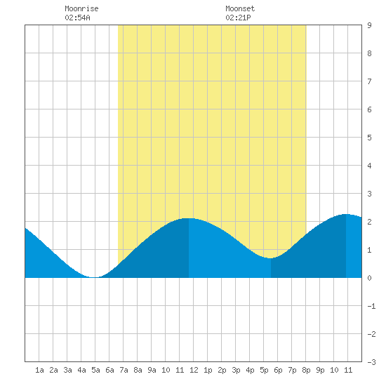Pumpkin Bay tide chart for Saturday, May 13, 2023