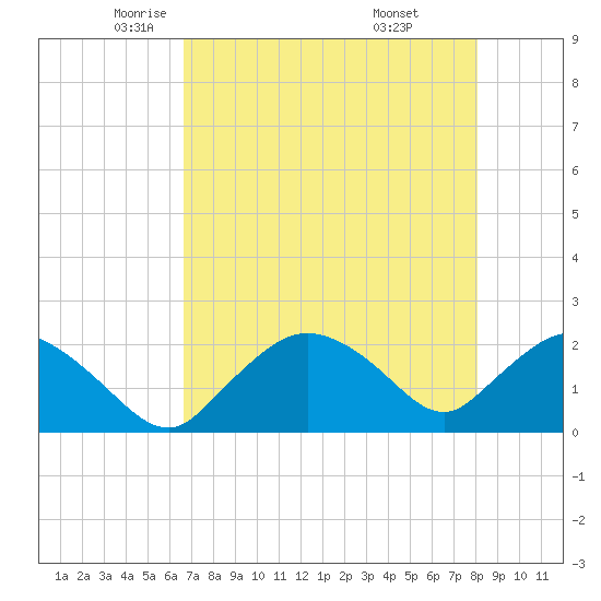 Pumpkin Bay tide chart for Sunday, May 14, 2023
