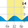 Pumpkin Bay tide chart for Sunday, May 14, 2023