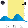 Pumpkin Bay tide chart for Friday, May 19, 2023