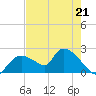 Pumpkin Bay tide chart for Sunday, May 21, 2023