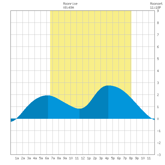 Pumpkin Bay tide chart for Monday, May 22, 2023