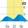 Pumpkin Bay tide chart for Monday, May 22, 2023