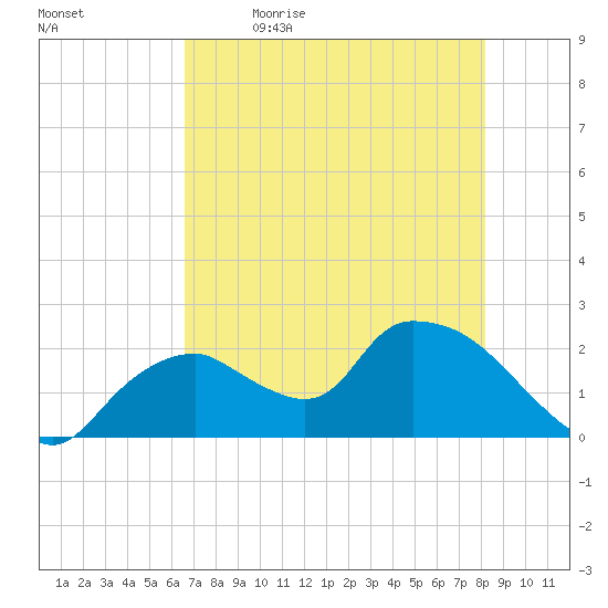 Pumpkin Bay tide chart for Tuesday, May 23, 2023