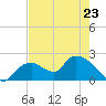 Pumpkin Bay tide chart for Tuesday, May 23, 2023