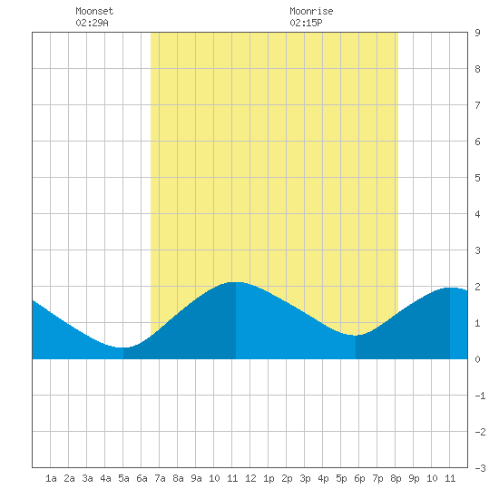 Pumpkin Bay tide chart for Sunday, May 28, 2023