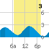 Pumpkin Bay tide chart for Wednesday, May 3, 2023