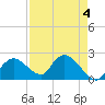 Pumpkin Bay tide chart for Thursday, May 4, 2023