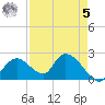 Pumpkin Bay tide chart for Friday, May 5, 2023