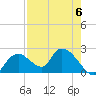 Pumpkin Bay tide chart for Saturday, May 6, 2023