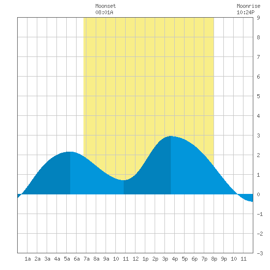 Pumpkin Bay tide chart for Sunday, May 7, 2023