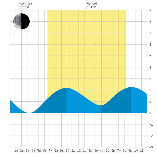 Pumpkin Bay tide chart for Saturday, June 10, 2023
