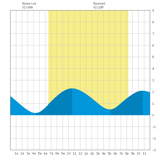 Pumpkin Bay tide chart for Sunday, June 11, 2023