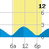 Pumpkin Bay tide chart for Monday, June 12, 2023
