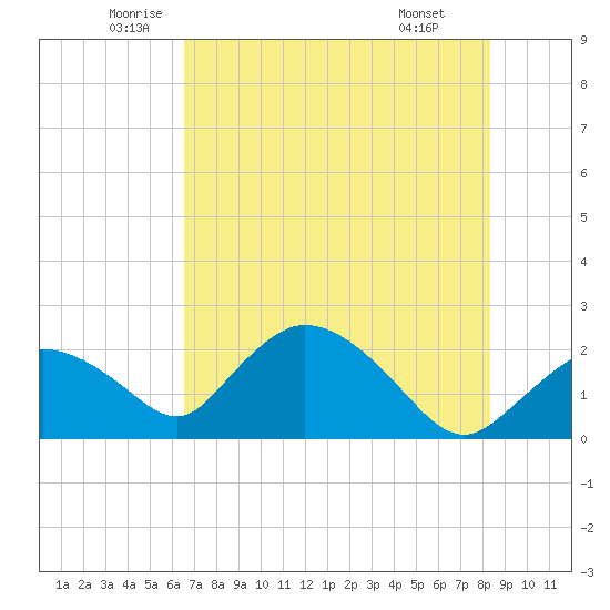 Pumpkin Bay tide chart for Tuesday, June 13, 2023
